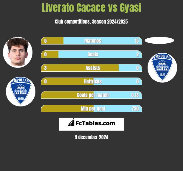 Liverato Cacace vs Gyasi h2h player stats