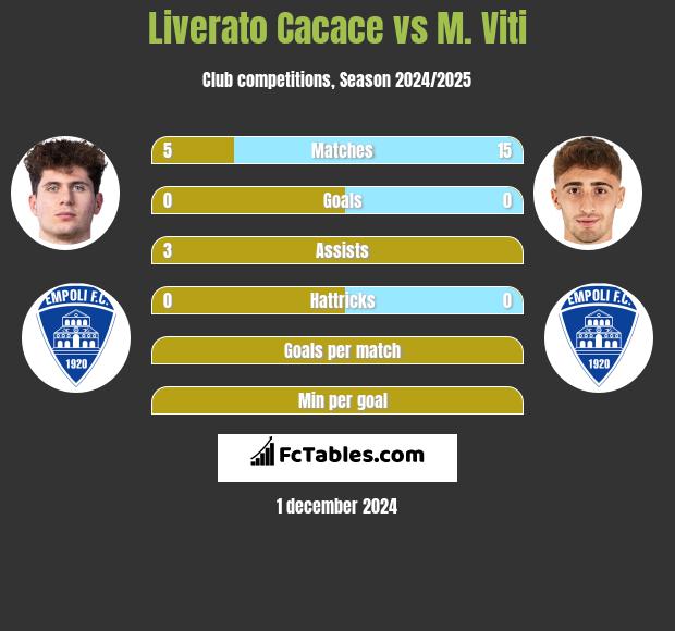 Liverato Cacace vs M. Viti h2h player stats