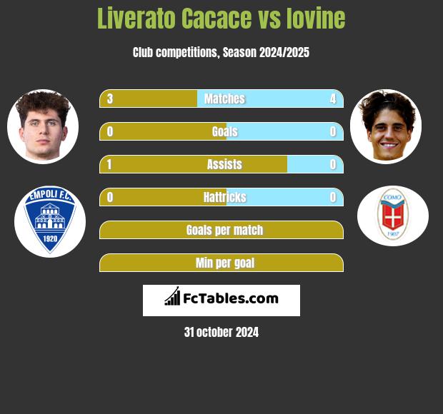 Liverato Cacace vs Iovine h2h player stats