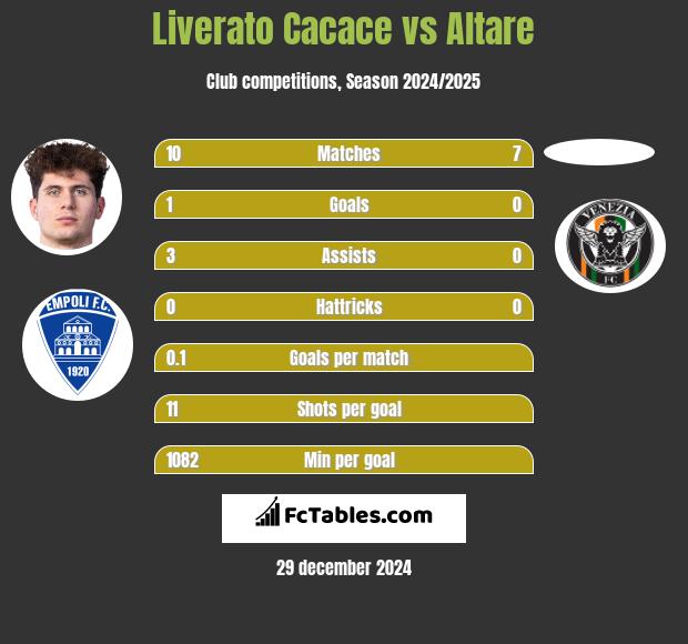 Liverato Cacace vs Altare h2h player stats