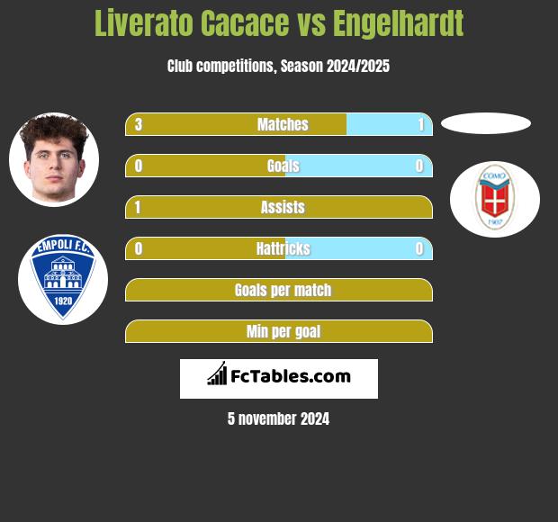 Liverato Cacace vs Engelhardt h2h player stats