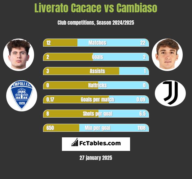 Liverato Cacace vs Cambiaso h2h player stats