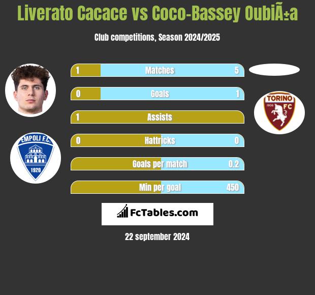 Liverato Cacace vs Coco-Bassey OubiÃ±a h2h player stats