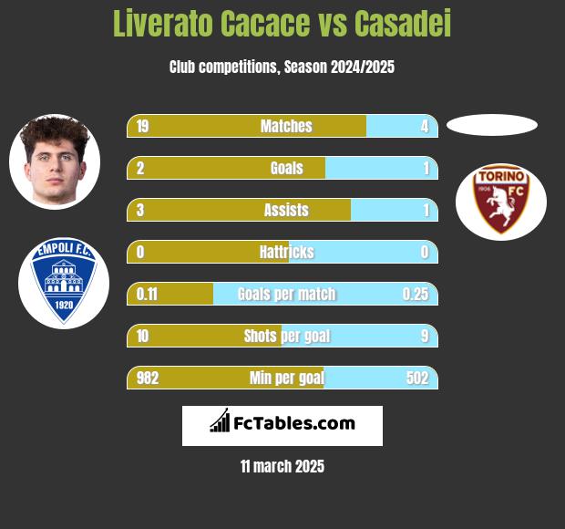 Liverato Cacace vs Casadei h2h player stats