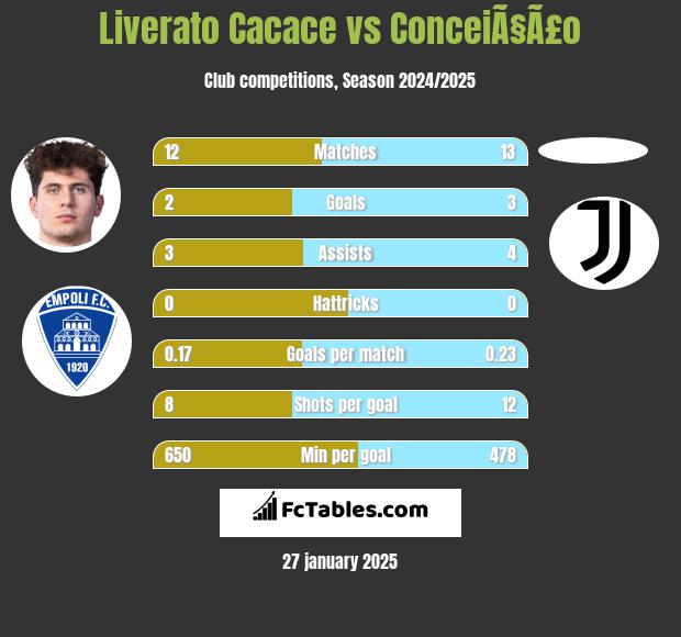 Liverato Cacace vs ConceiÃ§Ã£o h2h player stats