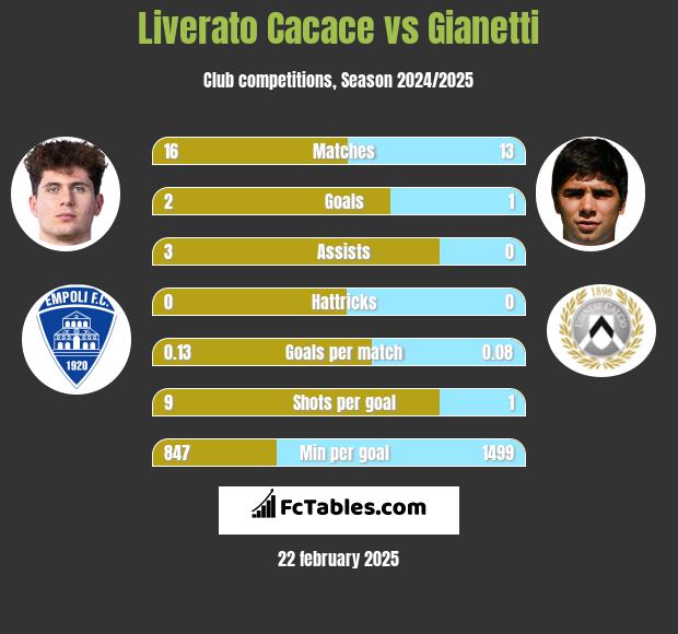 Liverato Cacace vs Gianetti h2h player stats