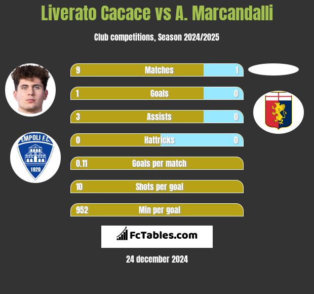 Liverato Cacace vs A. Marcandalli h2h player stats