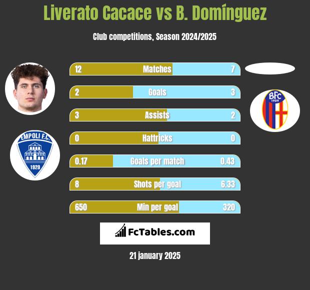 Liverato Cacace vs B. Domínguez h2h player stats