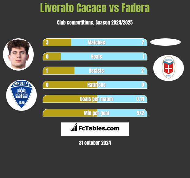 Liverato Cacace vs Fadera h2h player stats