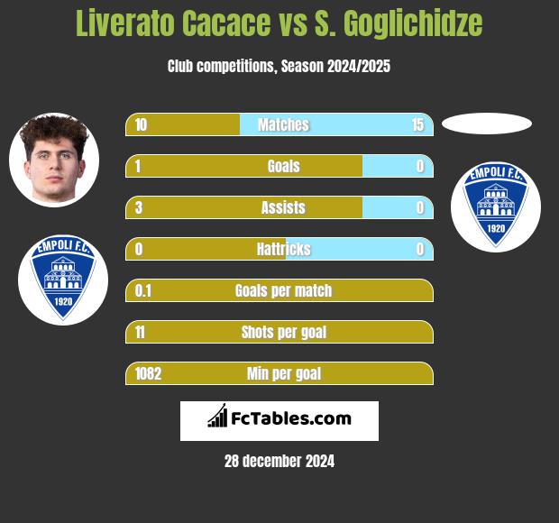 Liverato Cacace vs S. Goglichidze h2h player stats