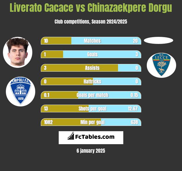 Liverato Cacace vs Chinazaekpere Dorgu h2h player stats