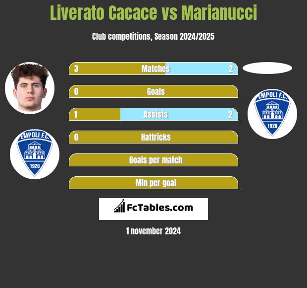 Liverato Cacace vs Marianucci h2h player stats