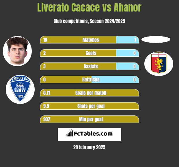 Liverato Cacace vs Ahanor h2h player stats