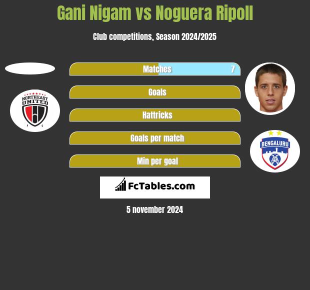 Gani Nigam vs Noguera Ripoll h2h player stats