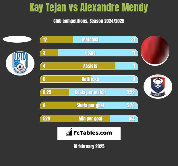 Kay Tejan vs Alexandre Mendy h2h player stats