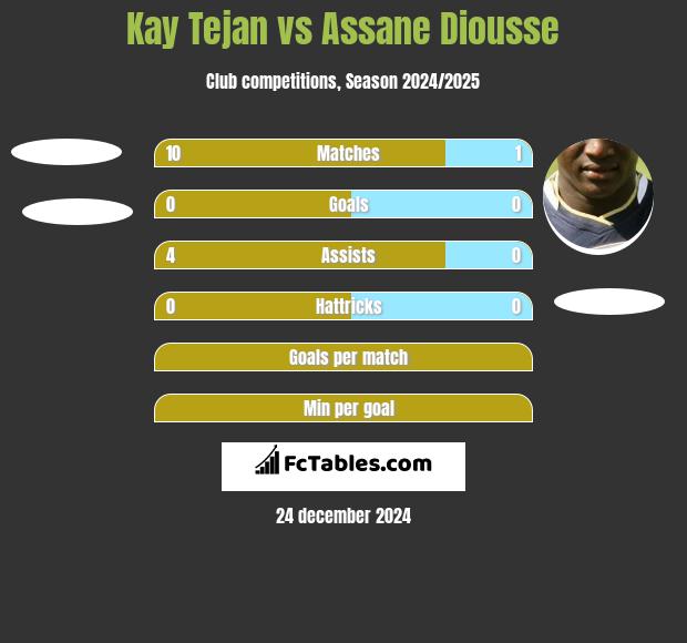 Kay Tejan vs Assane Diousse h2h player stats