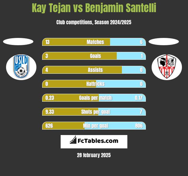 Kay Tejan vs Benjamin Santelli h2h player stats