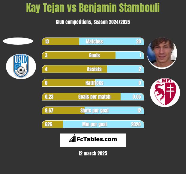 Kay Tejan vs Benjamin Stambouli h2h player stats