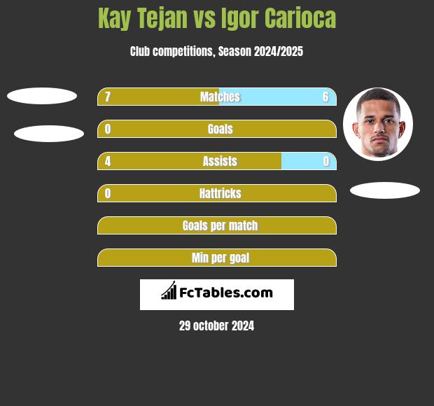 Kay Tejan vs Igor Carioca h2h player stats