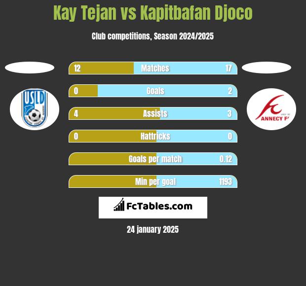 Kay Tejan vs Kapitbafan Djoco h2h player stats