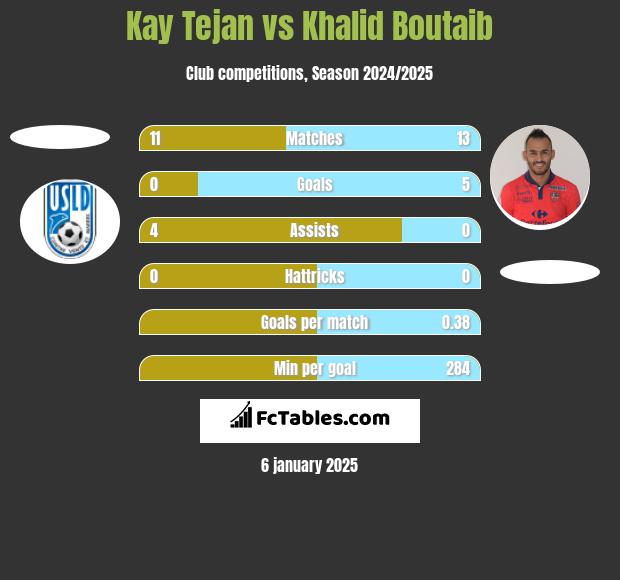 Kay Tejan vs Khalid Boutaib h2h player stats