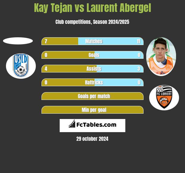 Kay Tejan vs Laurent Abergel h2h player stats