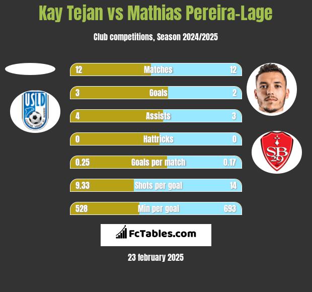 Kay Tejan vs Mathias Pereira-Lage h2h player stats