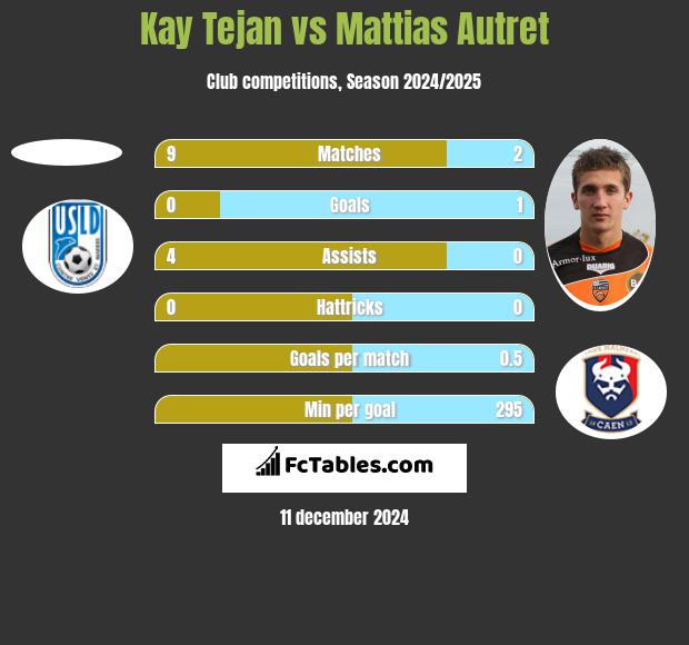 Kay Tejan vs Mattias Autret h2h player stats