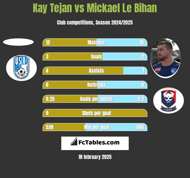 Kay Tejan vs Mickael Le Bihan h2h player stats