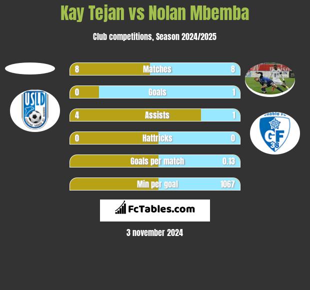 Kay Tejan vs Nolan Mbemba h2h player stats