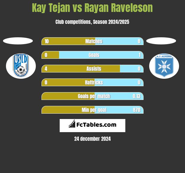 Kay Tejan vs Rayan Raveleson h2h player stats