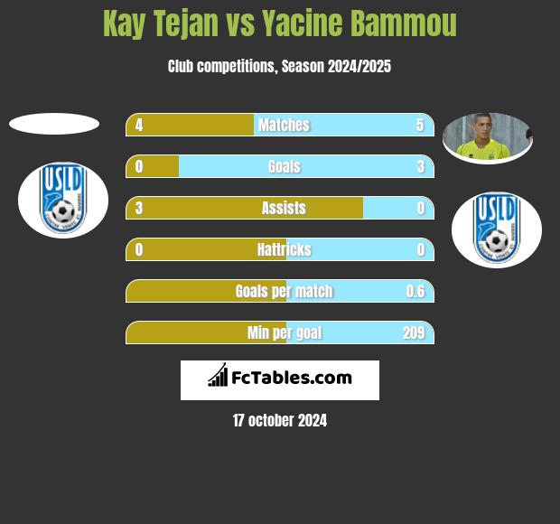 Kay Tejan vs Yacine Bammou h2h player stats