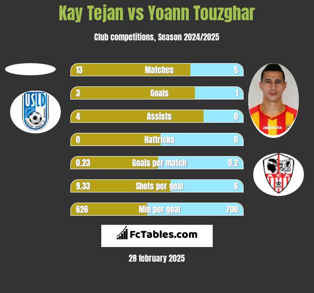 Kay Tejan vs Yoann Touzghar h2h player stats