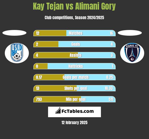 Kay Tejan vs Alimani Gory h2h player stats