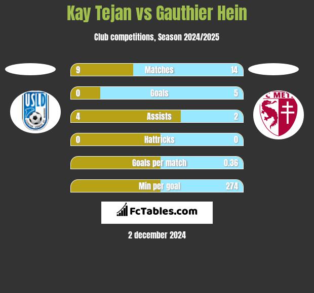 Kay Tejan vs Gauthier Hein h2h player stats