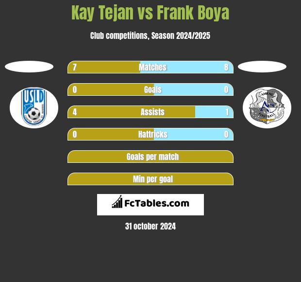 Kay Tejan vs Frank Boya h2h player stats