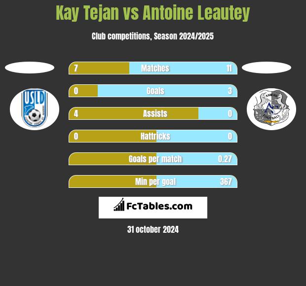 Kay Tejan vs Antoine Leautey h2h player stats