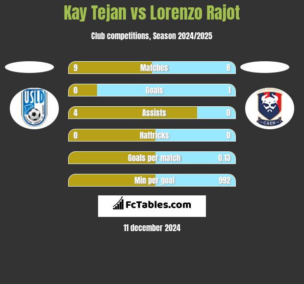 Kay Tejan vs Lorenzo Rajot h2h player stats