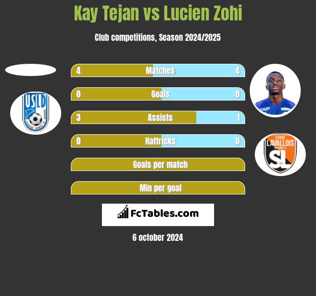 Kay Tejan vs Lucien Zohi h2h player stats