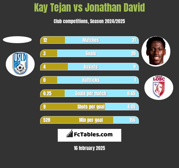 Kay Tejan vs Jonathan David h2h player stats