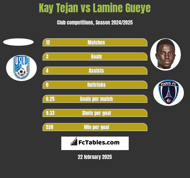 Kay Tejan vs Lamine Gueye h2h player stats