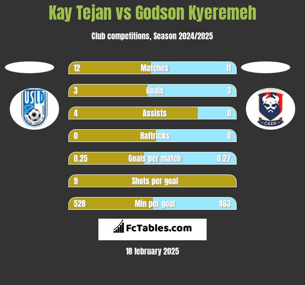 Kay Tejan vs Godson Kyeremeh h2h player stats