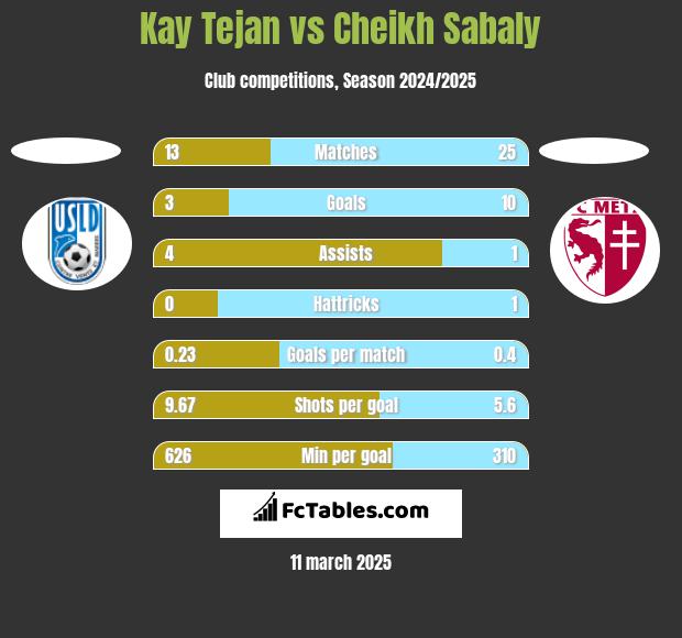 Kay Tejan vs Cheikh Sabaly h2h player stats