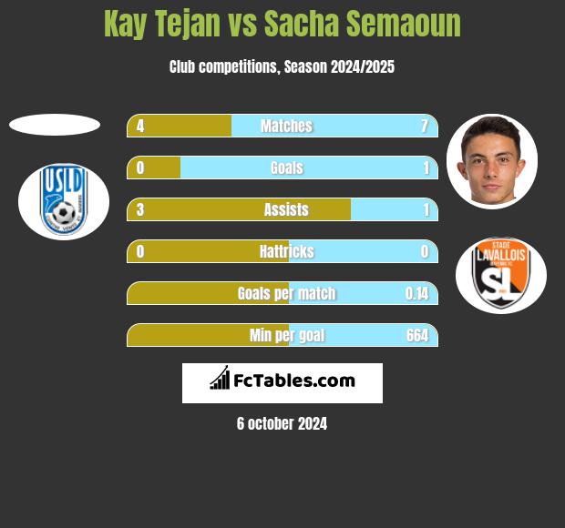 Kay Tejan vs Sacha Semaoun h2h player stats