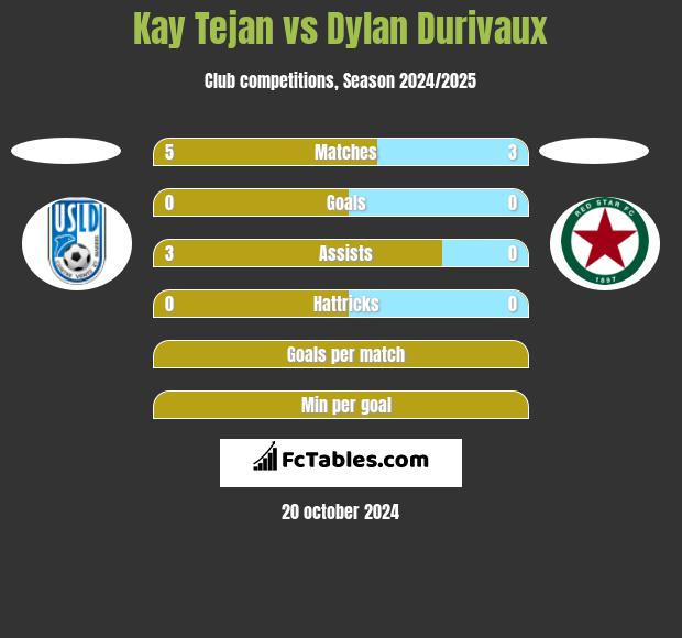 Kay Tejan vs Dylan Durivaux h2h player stats