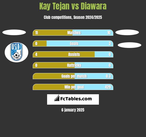 Kay Tejan vs Diawara h2h player stats