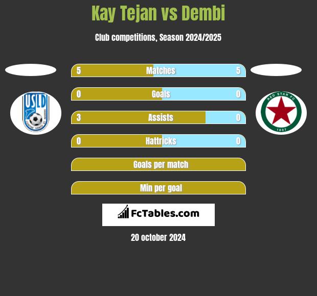 Kay Tejan vs Dembi h2h player stats