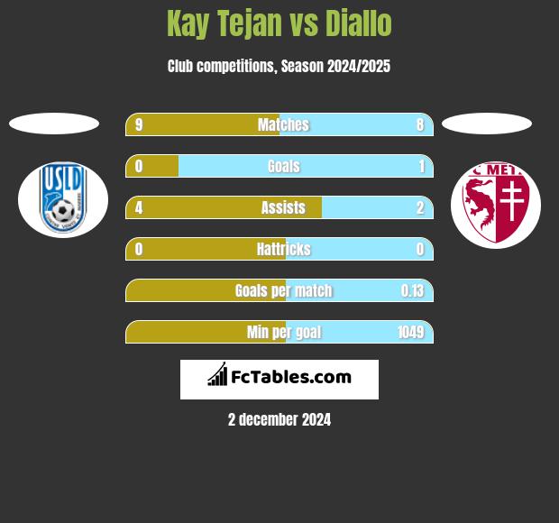 Kay Tejan vs Diallo h2h player stats