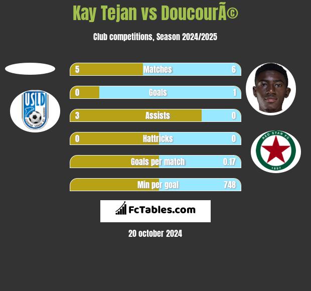 Kay Tejan vs DoucourÃ© h2h player stats