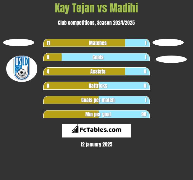 Kay Tejan vs Madihi h2h player stats